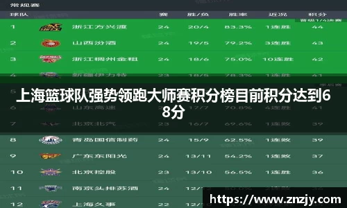 上海篮球队强势领跑大师赛积分榜目前积分达到68分